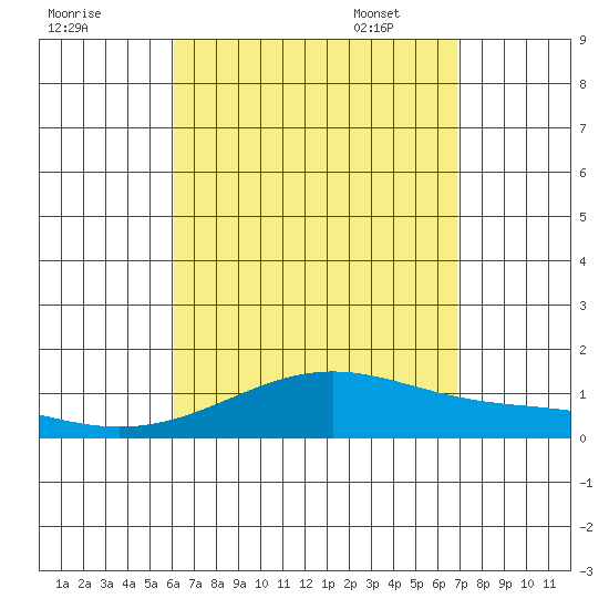 Maluaka Beach tide chart for Saturday, August 20, 2022