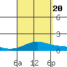 Maluaka Beach tide chart for Saturday, August 20, 2022