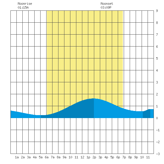 Maluaka Beach tide chart for Sunday, August 21, 2022