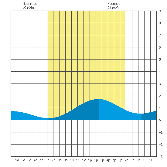 Maluaka Beach tide chart for Monday, August 22, 2022