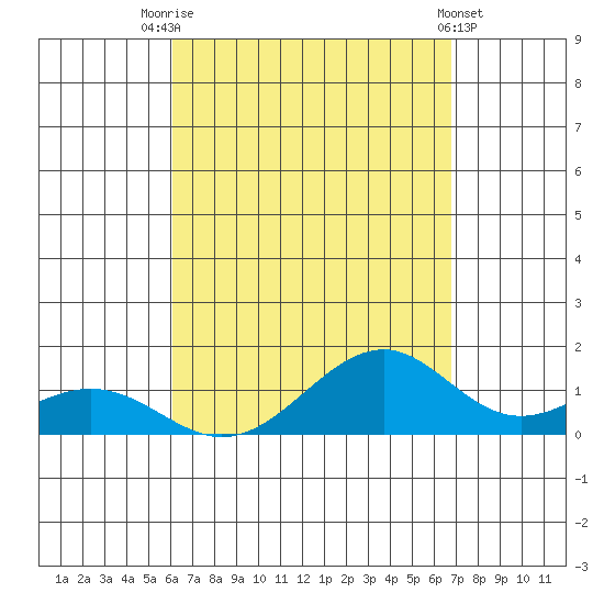 Maluaka Beach tide chart for Thursday, August 25, 2022