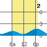 Maluaka Beach tide chart for Tuesday, August 2, 2022