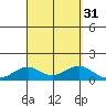 Maluaka Beach tide chart for Wednesday, August 31, 2022