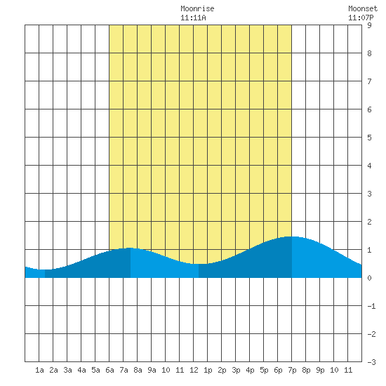 Maluaka Beach tide chart for Wednesday, August 3, 2022