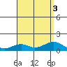 Maluaka Beach tide chart for Wednesday, August 3, 2022