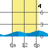 Maluaka Beach tide chart for Thursday, August 4, 2022