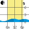Maluaka Beach tide chart for Friday, August 5, 2022