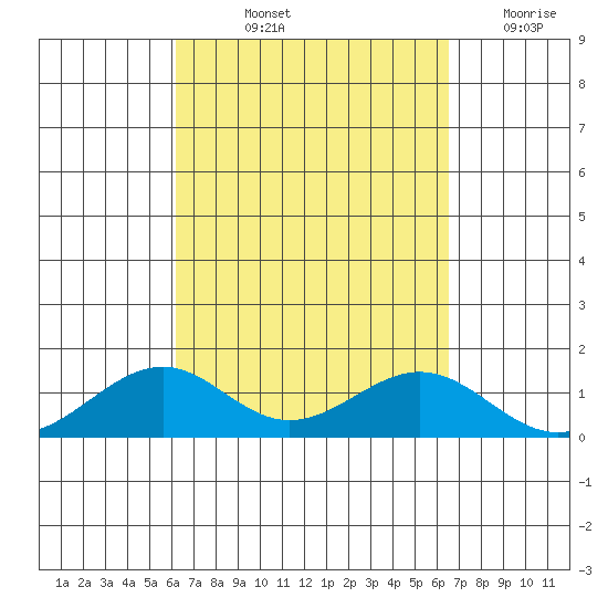 Maluaka Beach tide chart for Tuesday, September 13, 2022