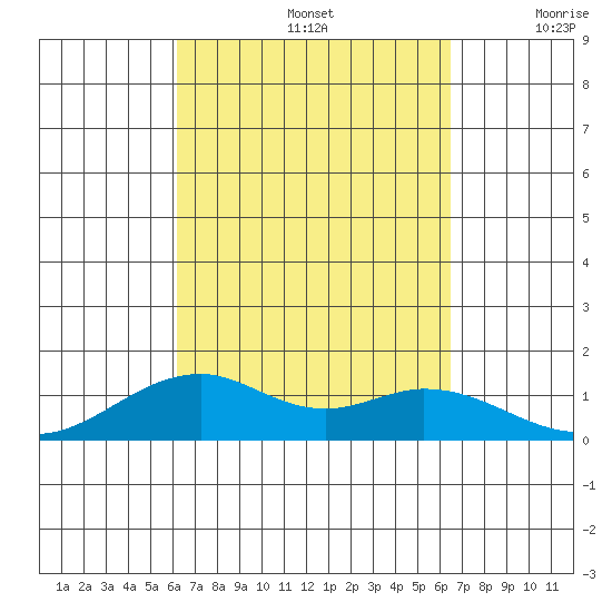 Maluaka Beach tide chart for Thursday, September 15, 2022