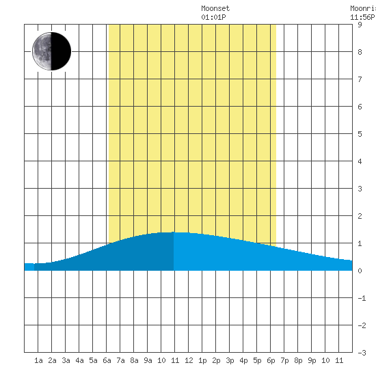 Maluaka Beach tide chart for Saturday, September 17, 2022