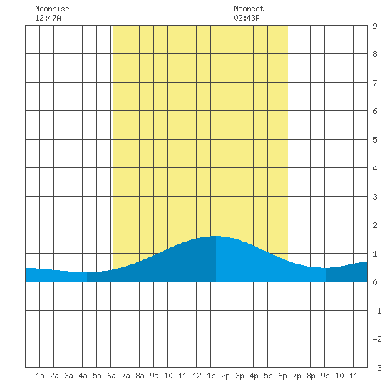 Maluaka Beach tide chart for Monday, September 19, 2022