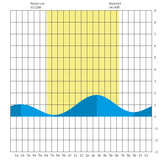 Maluaka Beach tide chart for Thursday, September 22, 2022