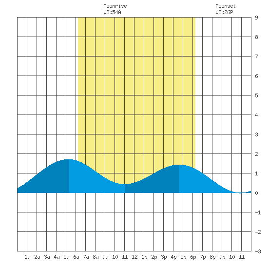 Maluaka Beach tide chart for Wednesday, September 28, 2022