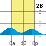 Maluaka Beach tide chart for Wednesday, September 28, 2022
