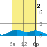 Maluaka Beach tide chart for Friday, September 2, 2022