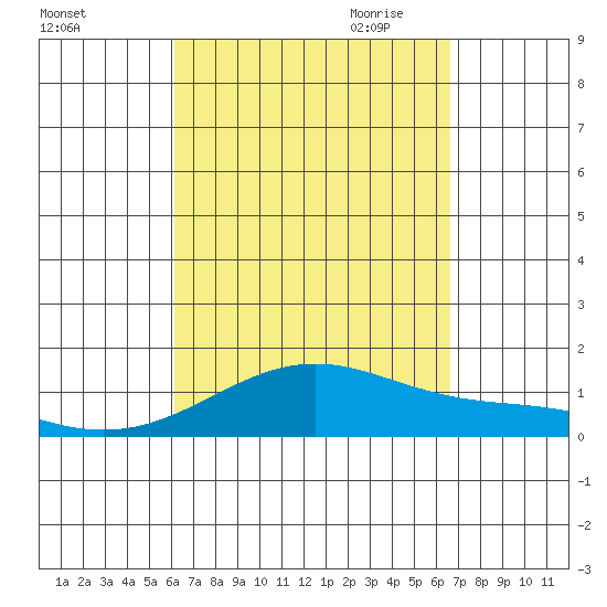 Maluaka Beach tide chart for Sunday, September 4, 2022