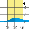 Maluaka Beach tide chart for Sunday, September 4, 2022