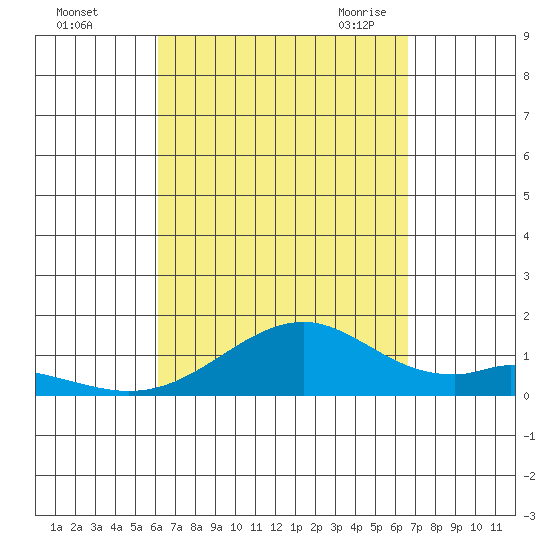 Maluaka Beach tide chart for Monday, September 5, 2022