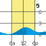 Maluaka Beach tide chart for Monday, September 5, 2022