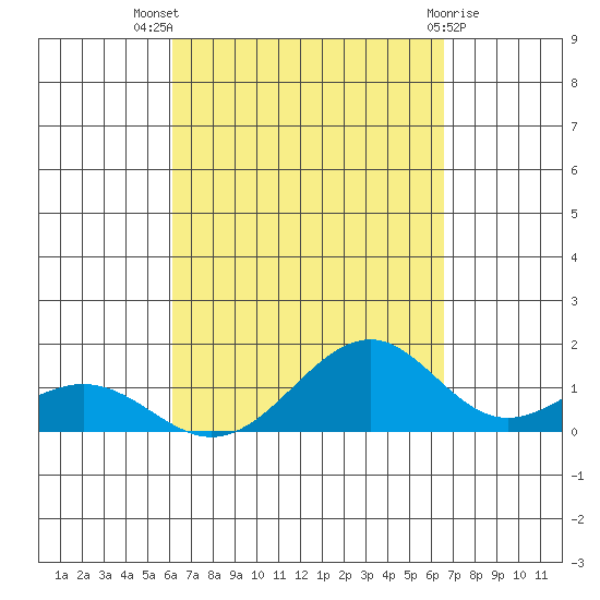 Maluaka Beach tide chart for Thursday, September 8, 2022