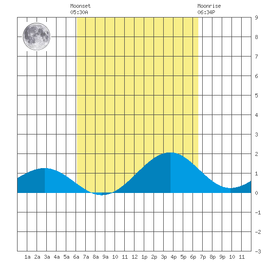 Maluaka Beach tide chart for Friday, September 9, 2022