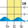 Maluaka Beach tide chart for Monday, October 10, 2022