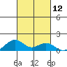 Maluaka Beach tide chart for Wednesday, October 12, 2022