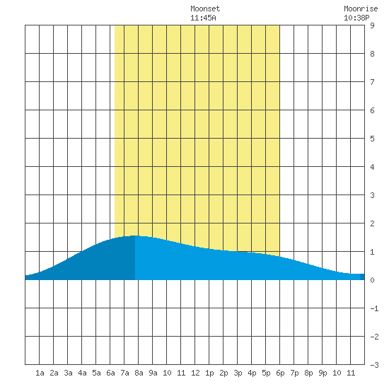 Maluaka Beach tide chart for Saturday, October 15, 2022