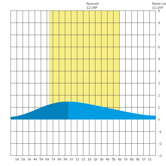 Maluaka Beach tide chart for Sunday, October 16, 2022