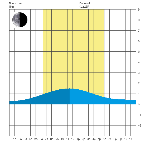 Maluaka Beach tide chart for Monday, October 17, 2022