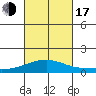 Maluaka Beach tide chart for Monday, October 17, 2022