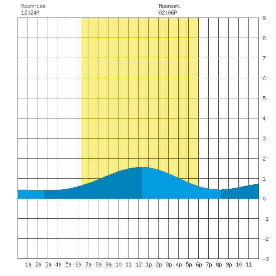 Maluaka Beach tide chart for Tuesday, October 18, 2022