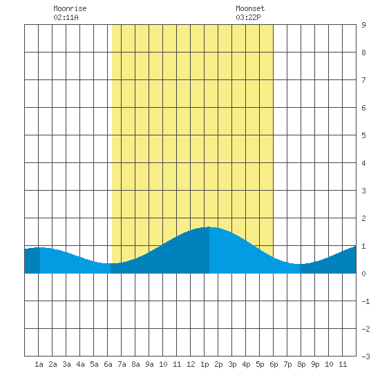 Maluaka Beach tide chart for Thursday, October 20, 2022