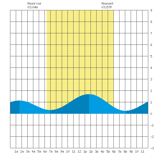 Maluaka Beach tide chart for Friday, October 21, 2022