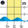 Maluaka Beach tide chart for Tuesday, October 25, 2022