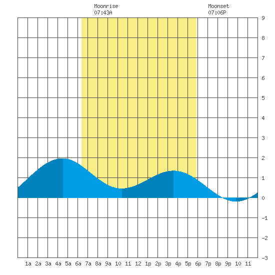Maluaka Beach tide chart for Wednesday, October 26, 2022
