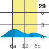 Maluaka Beach tide chart for Saturday, October 29, 2022