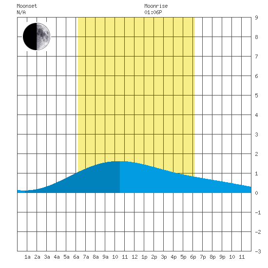 Maluaka Beach tide chart for Sunday, October 2, 2022