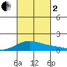 Maluaka Beach tide chart for Sunday, October 2, 2022