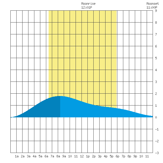 Maluaka Beach tide chart for Sunday, October 30, 2022