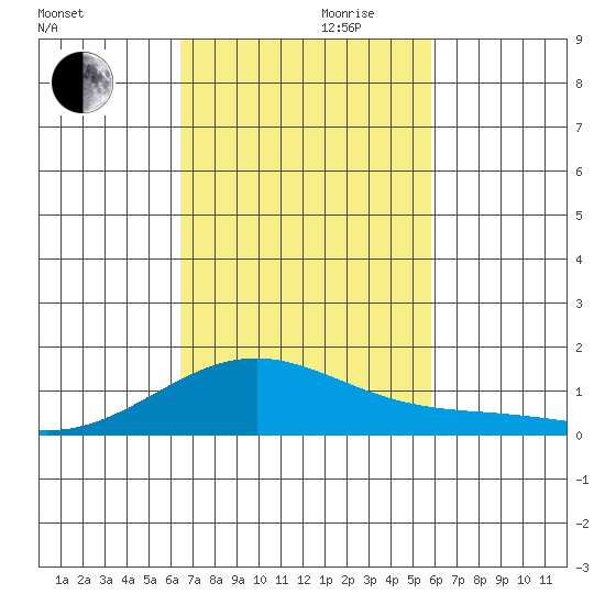Maluaka Beach tide chart for Monday, October 31, 2022