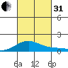 Maluaka Beach tide chart for Monday, October 31, 2022