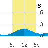 Maluaka Beach tide chart for Monday, October 3, 2022