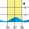 Maluaka Beach tide chart for Tuesday, October 4, 2022
