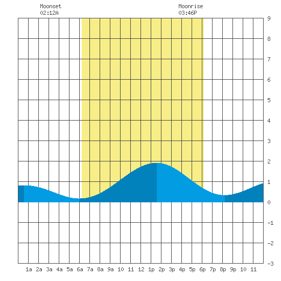 Maluaka Beach tide chart for Wednesday, October 5, 2022