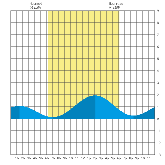 Maluaka Beach tide chart for Thursday, October 6, 2022