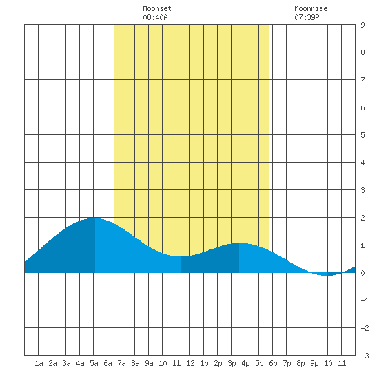 Maluaka Beach tide chart for Thursday, November 10, 2022