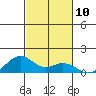 Maluaka Beach tide chart for Thursday, November 10, 2022