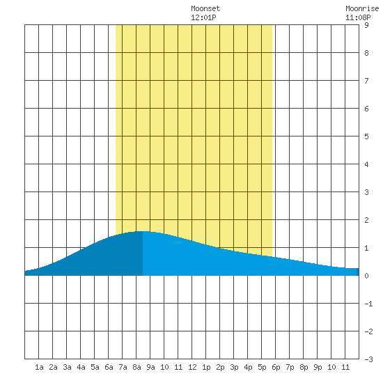 Maluaka Beach tide chart for Monday, November 14, 2022