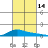 Maluaka Beach tide chart for Monday, November 14, 2022